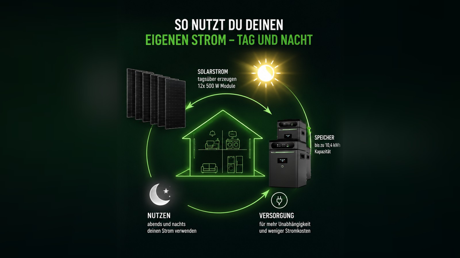 Nur bei Maxxisun: 6.000 Watt und 10,4 kWh Speicher für unter 3.700 Euro!