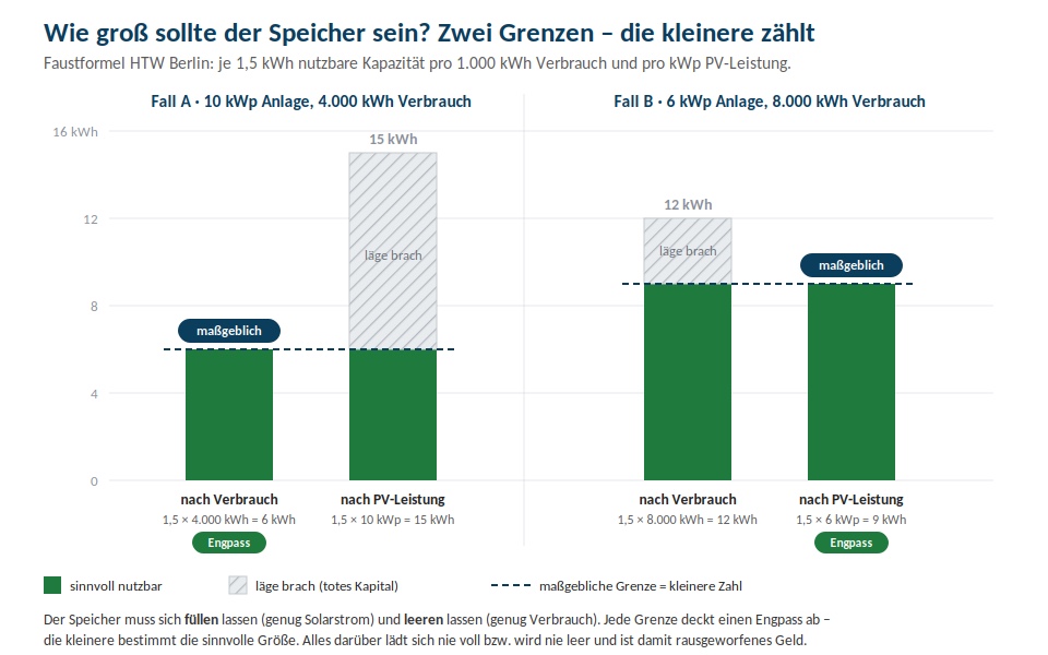solaranlage planen speicher