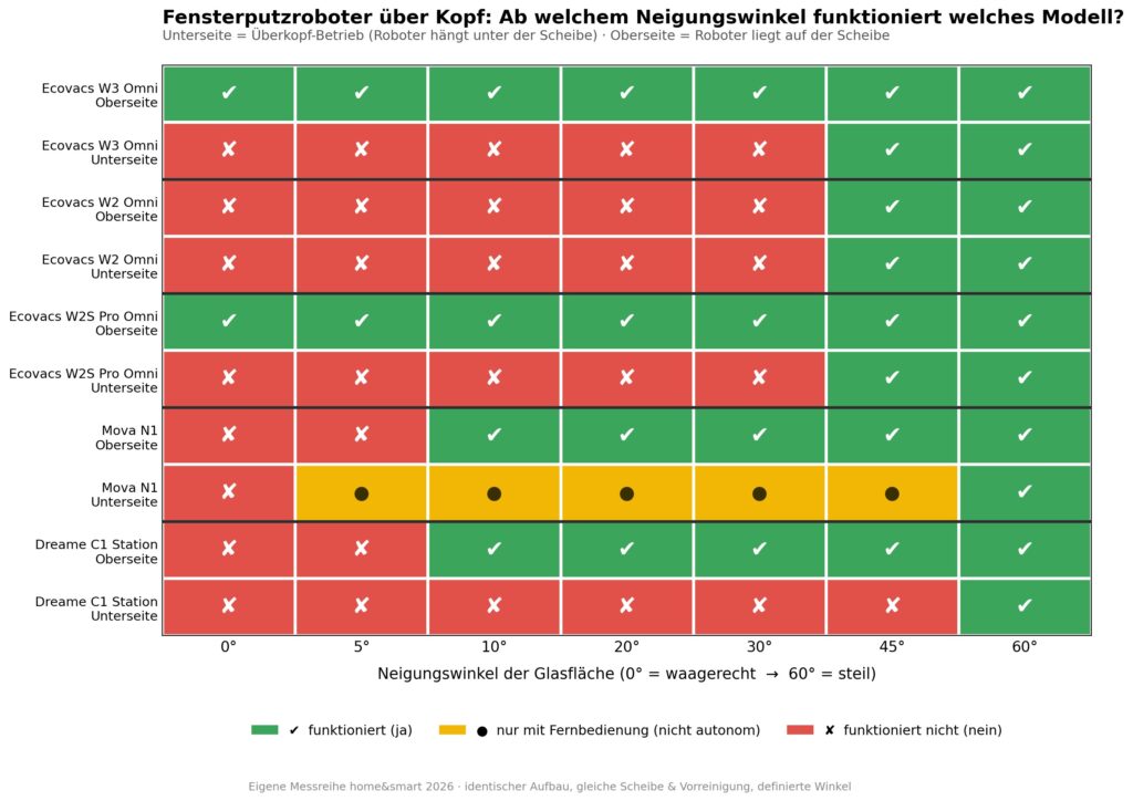 Klares Ergebnis: In der Horizontalen liefert der Ecovacs Winbot W3 Omni voll ab - allerdings nur auf der Scheibe liegend.