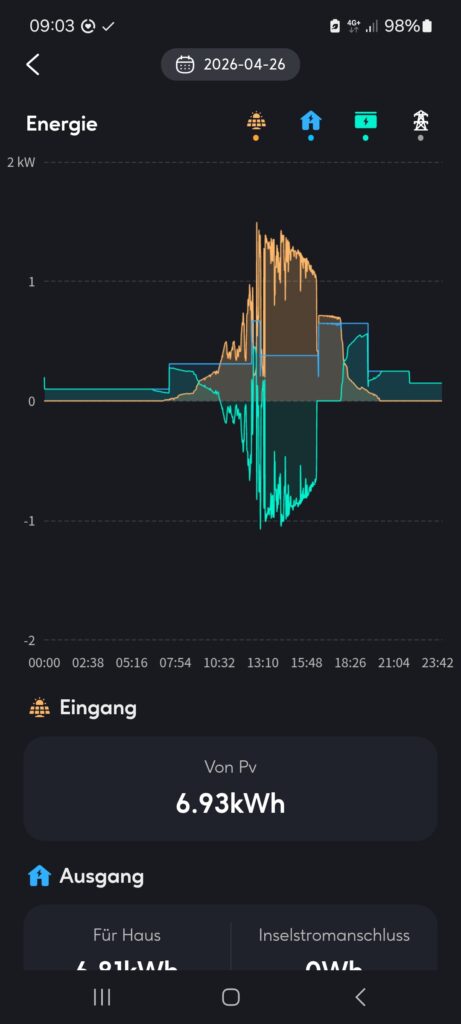 Ein guter Frühlingstag mit 6,93 kWh Ertrag. Die grüne Kurve ist der Speicher: unterhalb der Nulllinie lädt er, oberhalb gibt er ab. Das Zittern über Mittag ist die Regelung, die dem Hausverbrauch nachfährt.