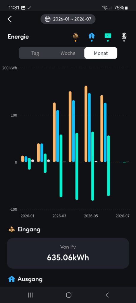Orange der Solarertrag, blau der Hausverbrauch, grün der Speicher. Januar und Februar bleiben flach, ab März ziehen die Balken deutlich an.