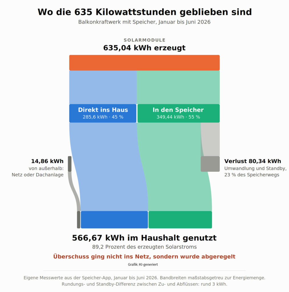 349 von 635 Kilowattstunden liefen über den Speicher, 269 kamen wieder heraus. Der Rest ging in Umwandlung und in den Verbrauch der Elektronik.