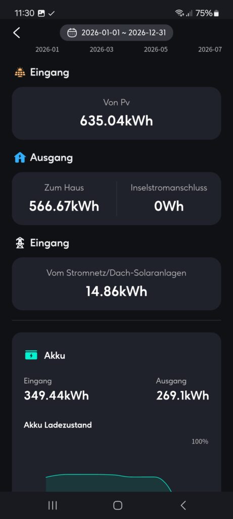 Die Bilanz in der App: 635,04 kWh kamen von den Modulen, 566,67 kWh gingen ins Haus. Der Akku nahm 349,44 kWh auf und gab 269,1 kWh wieder ab.