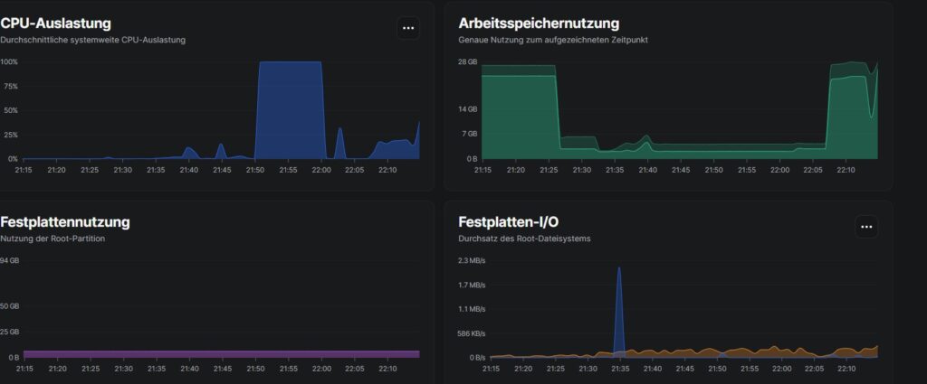 Unser Monitoring (Beszel): Ab 21:50 Uhr läuft der Prozessor zehn Minuten unter Volllast; wird das KI-Modell geladen, belegt es rund 28 GB Arbeitsspeicher.