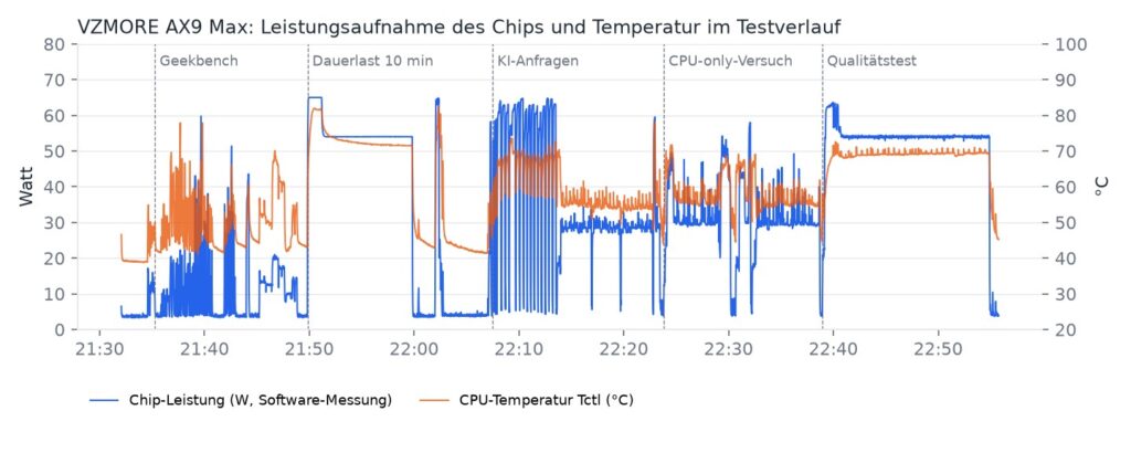 Leistungsaufnahme und Temperatur über den gesamten Test: 10 Minuten Dauerlast ab 21:50 Uhr, danach die KI-Anfragen.