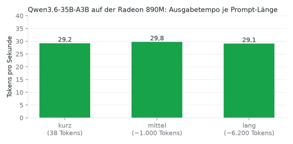 Das Antworttempo bleibt auch bei langen Eingaben stabil bei rund 29 Tokens pro Sekunde.