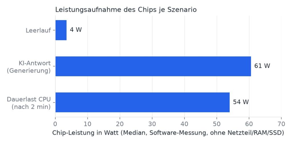 Leistungsaufnahme des Chips je Szenario (Median): 4 W im Leerlauf, 61 W bei einer KI-Antwort, 54 W bei Dauerlast.