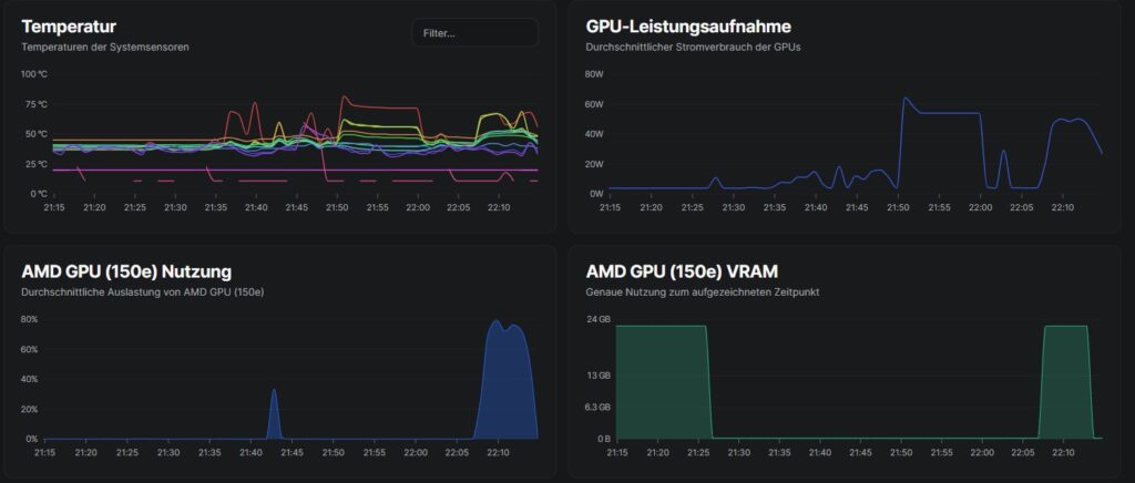 Unser Monitoring (Beszel): Während der KI-Anfragen ab 22:07 Uhr ist die Grafik zu rund 80 Prozent ausgelastet, der Grafikspeicher mit 24 GB fast voll.