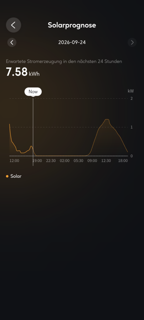 Die Solarprognose: 7,58 kWh erwartet die App für die nächsten 24 Stunden, mit gut 1,2 kW zur Mittagszeit.