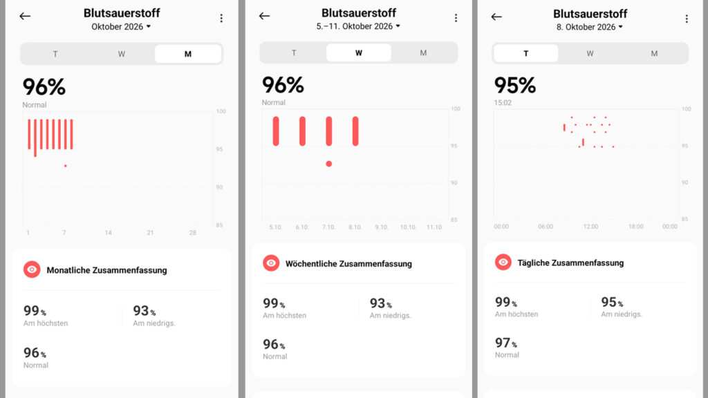 Die Blutsauerstoff-Sättigungswerte lassen sich nach Monat, Woche oder Tag filtern