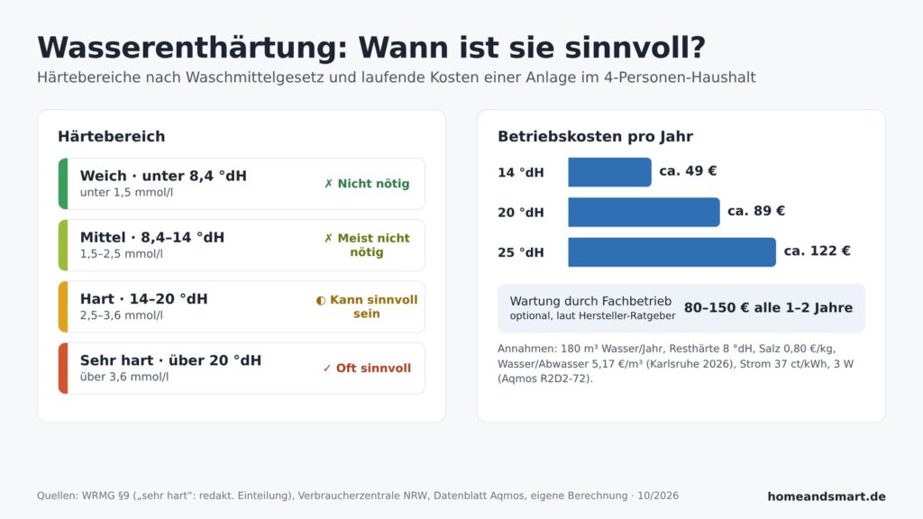 Ab wann Wasserenthärtung sinnvoll ist und was sie im Jahr kostet.