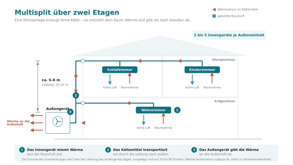 So funktioniert eine Multi-Split Klimaanlage über zwei Stockwerke.
